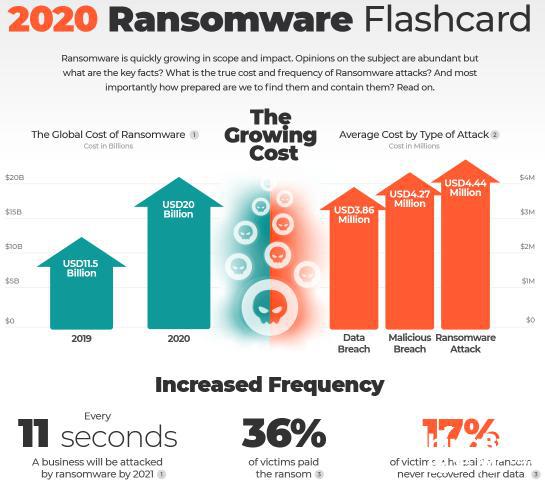 2020勒索軟件影響剖析 Lumu報告揭示網絡安全形勢依舊嚴峻